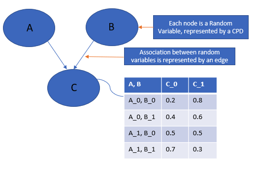 Illustration of a probabilistic graphical model between 3 random variables. In this case: a Bayesian Network as the graph is directed 