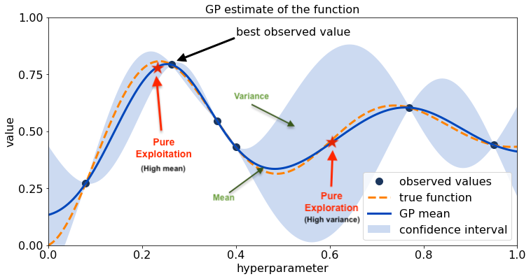 Exploitation (high mean) and Exploration (high variance) approaches for acquisition value in sampling the next observed value.