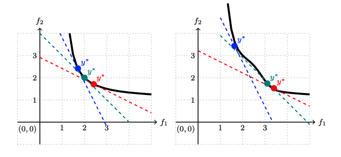 Weighted sum scalarization with different weights for convex and non-convex Pareto fronts [4]
