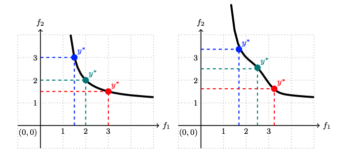 Weighted Tchebycheff scalarization with different weighted for convex and non-convex Pareto fronts [4]