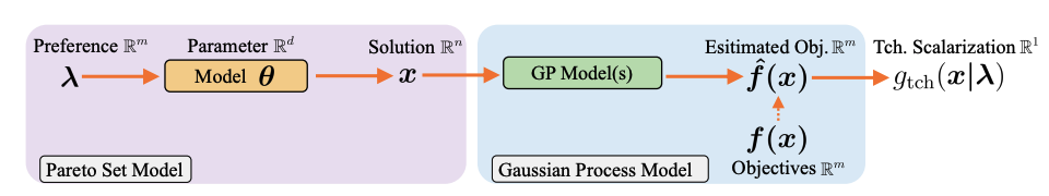 PSL-MOBO for multi-objective Bayesian optimization